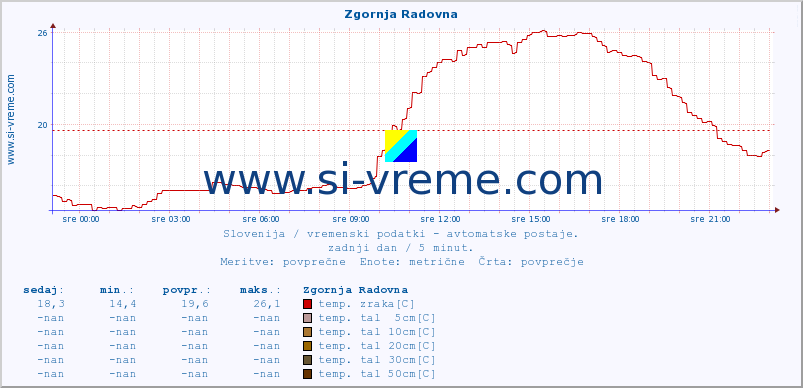 POVPREČJE :: Zgornja Radovna :: temp. zraka | vlaga | smer vetra | hitrost vetra | sunki vetra | tlak | padavine | sonce | temp. tal  5cm | temp. tal 10cm | temp. tal 20cm | temp. tal 30cm | temp. tal 50cm :: zadnji dan / 5 minut.