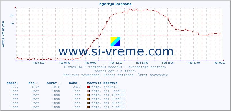 POVPREČJE :: Zgornja Radovna :: temp. zraka | vlaga | smer vetra | hitrost vetra | sunki vetra | tlak | padavine | sonce | temp. tal  5cm | temp. tal 10cm | temp. tal 20cm | temp. tal 30cm | temp. tal 50cm :: zadnji dan / 5 minut.