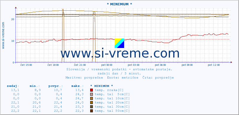 POVPREČJE :: * MINIMUM * :: temp. zraka | vlaga | smer vetra | hitrost vetra | sunki vetra | tlak | padavine | sonce | temp. tal  5cm | temp. tal 10cm | temp. tal 20cm | temp. tal 30cm | temp. tal 50cm :: zadnji dan / 5 minut.