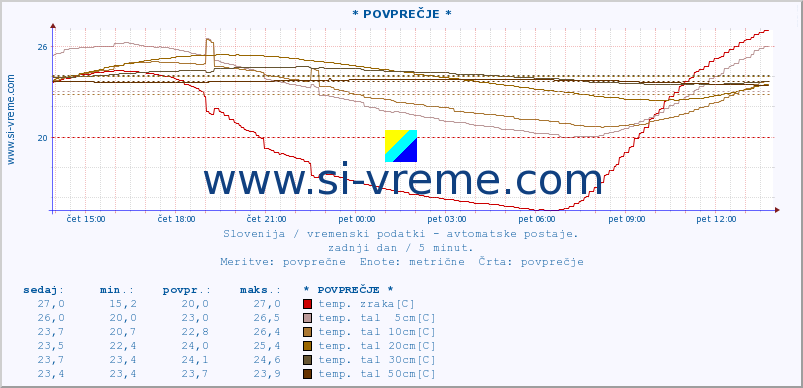 POVPREČJE :: * POVPREČJE * :: temp. zraka | vlaga | smer vetra | hitrost vetra | sunki vetra | tlak | padavine | sonce | temp. tal  5cm | temp. tal 10cm | temp. tal 20cm | temp. tal 30cm | temp. tal 50cm :: zadnji dan / 5 minut.