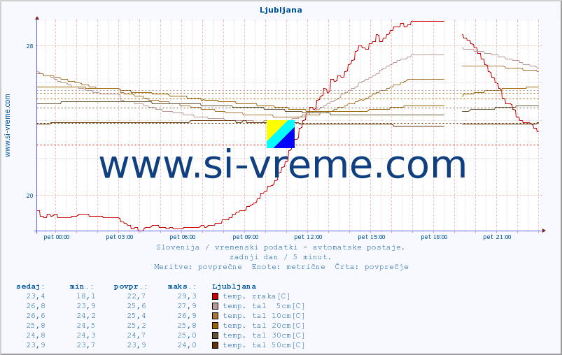 POVPREČJE :: Ljubljana :: temp. zraka | vlaga | smer vetra | hitrost vetra | sunki vetra | tlak | padavine | sonce | temp. tal  5cm | temp. tal 10cm | temp. tal 20cm | temp. tal 30cm | temp. tal 50cm :: zadnji dan / 5 minut.