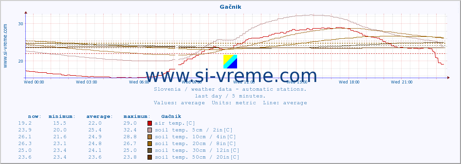  :: Gačnik :: air temp. | humi- dity | wind dir. | wind speed | wind gusts | air pressure | precipi- tation | sun strength | soil temp. 5cm / 2in | soil temp. 10cm / 4in | soil temp. 20cm / 8in | soil temp. 30cm / 12in | soil temp. 50cm / 20in :: last day / 5 minutes.