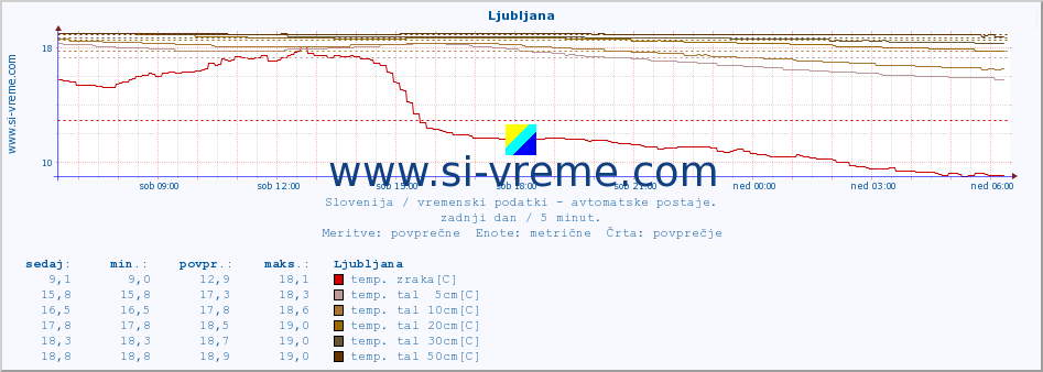 POVPREČJE :: Cerkniško jezero :: temp. zraka | vlaga | smer vetra | hitrost vetra | sunki vetra | tlak | padavine | sonce | temp. tal  5cm | temp. tal 10cm | temp. tal 20cm | temp. tal 30cm | temp. tal 50cm :: zadnji dan / 5 minut.