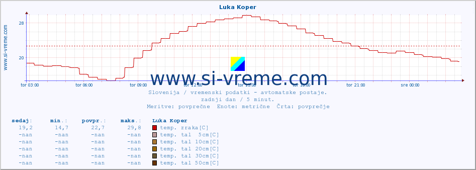 POVPREČJE :: Luka Koper :: temp. zraka | vlaga | smer vetra | hitrost vetra | sunki vetra | tlak | padavine | sonce | temp. tal  5cm | temp. tal 10cm | temp. tal 20cm | temp. tal 30cm | temp. tal 50cm :: zadnji dan / 5 minut.