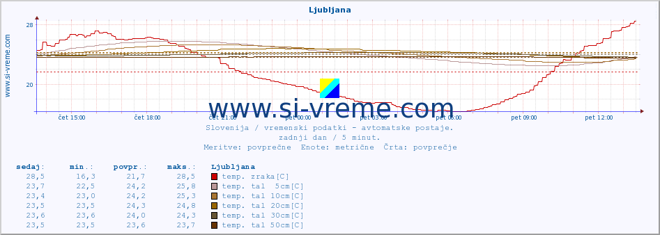 POVPREČJE :: Ljubljana :: temp. zraka | vlaga | smer vetra | hitrost vetra | sunki vetra | tlak | padavine | sonce | temp. tal  5cm | temp. tal 10cm | temp. tal 20cm | temp. tal 30cm | temp. tal 50cm :: zadnji dan / 5 minut.