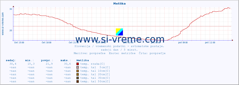 POVPREČJE :: Metlika :: temp. zraka | vlaga | smer vetra | hitrost vetra | sunki vetra | tlak | padavine | sonce | temp. tal  5cm | temp. tal 10cm | temp. tal 20cm | temp. tal 30cm | temp. tal 50cm :: zadnji dan / 5 minut.