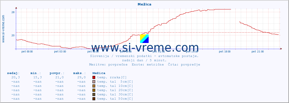 POVPREČJE :: Mežica :: temp. zraka | vlaga | smer vetra | hitrost vetra | sunki vetra | tlak | padavine | sonce | temp. tal  5cm | temp. tal 10cm | temp. tal 20cm | temp. tal 30cm | temp. tal 50cm :: zadnji dan / 5 minut.