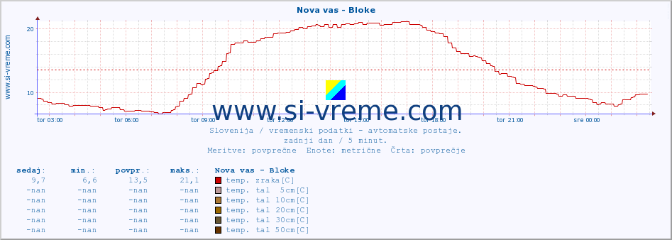 POVPREČJE :: Nova vas - Bloke :: temp. zraka | vlaga | smer vetra | hitrost vetra | sunki vetra | tlak | padavine | sonce | temp. tal  5cm | temp. tal 10cm | temp. tal 20cm | temp. tal 30cm | temp. tal 50cm :: zadnji dan / 5 minut.