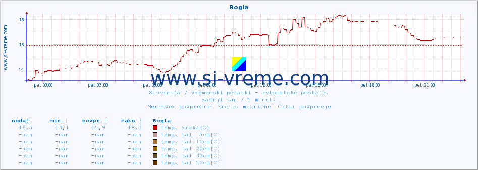 POVPREČJE :: Rogla :: temp. zraka | vlaga | smer vetra | hitrost vetra | sunki vetra | tlak | padavine | sonce | temp. tal  5cm | temp. tal 10cm | temp. tal 20cm | temp. tal 30cm | temp. tal 50cm :: zadnji dan / 5 minut.