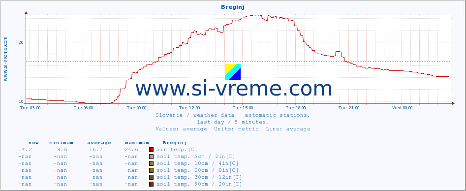  :: Breginj :: air temp. | humi- dity | wind dir. | wind speed | wind gusts | air pressure | precipi- tation | sun strength | soil temp. 5cm / 2in | soil temp. 10cm / 4in | soil temp. 20cm / 8in | soil temp. 30cm / 12in | soil temp. 50cm / 20in :: last day / 5 minutes.