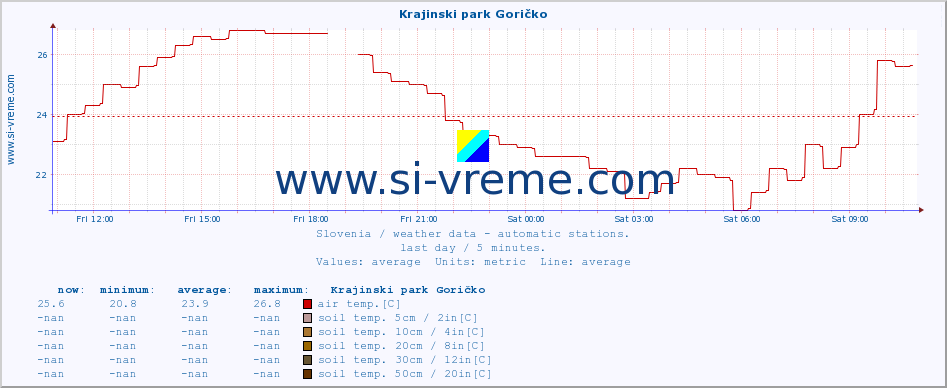  :: Krajinski park Goričko :: air temp. | humi- dity | wind dir. | wind speed | wind gusts | air pressure | precipi- tation | sun strength | soil temp. 5cm / 2in | soil temp. 10cm / 4in | soil temp. 20cm / 8in | soil temp. 30cm / 12in | soil temp. 50cm / 20in :: last day / 5 minutes.