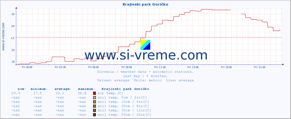  :: Krajinski park Goričko :: air temp. | humi- dity | wind dir. | wind speed | wind gusts | air pressure | precipi- tation | sun strength | soil temp. 5cm / 2in | soil temp. 10cm / 4in | soil temp. 20cm / 8in | soil temp. 30cm / 12in | soil temp. 50cm / 20in :: last day / 5 minutes.