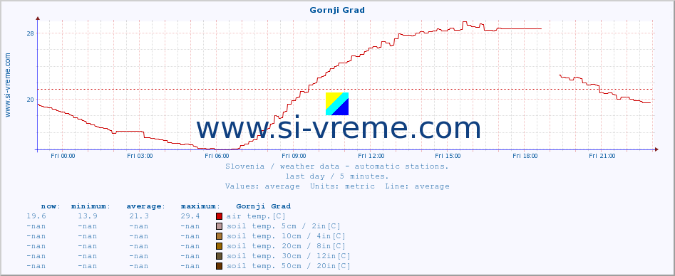  :: Gornji Grad :: air temp. | humi- dity | wind dir. | wind speed | wind gusts | air pressure | precipi- tation | sun strength | soil temp. 5cm / 2in | soil temp. 10cm / 4in | soil temp. 20cm / 8in | soil temp. 30cm / 12in | soil temp. 50cm / 20in :: last day / 5 minutes.