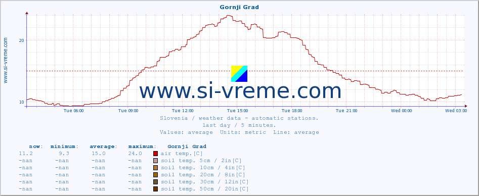  :: Gornji Grad :: air temp. | humi- dity | wind dir. | wind speed | wind gusts | air pressure | precipi- tation | sun strength | soil temp. 5cm / 2in | soil temp. 10cm / 4in | soil temp. 20cm / 8in | soil temp. 30cm / 12in | soil temp. 50cm / 20in :: last day / 5 minutes.