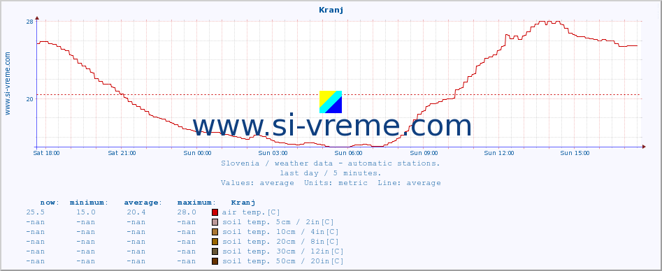  :: Kranj :: air temp. | humi- dity | wind dir. | wind speed | wind gusts | air pressure | precipi- tation | sun strength | soil temp. 5cm / 2in | soil temp. 10cm / 4in | soil temp. 20cm / 8in | soil temp. 30cm / 12in | soil temp. 50cm / 20in :: last day / 5 minutes.