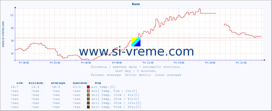  :: Kum :: air temp. | humi- dity | wind dir. | wind speed | wind gusts | air pressure | precipi- tation | sun strength | soil temp. 5cm / 2in | soil temp. 10cm / 4in | soil temp. 20cm / 8in | soil temp. 30cm / 12in | soil temp. 50cm / 20in :: last day / 5 minutes.