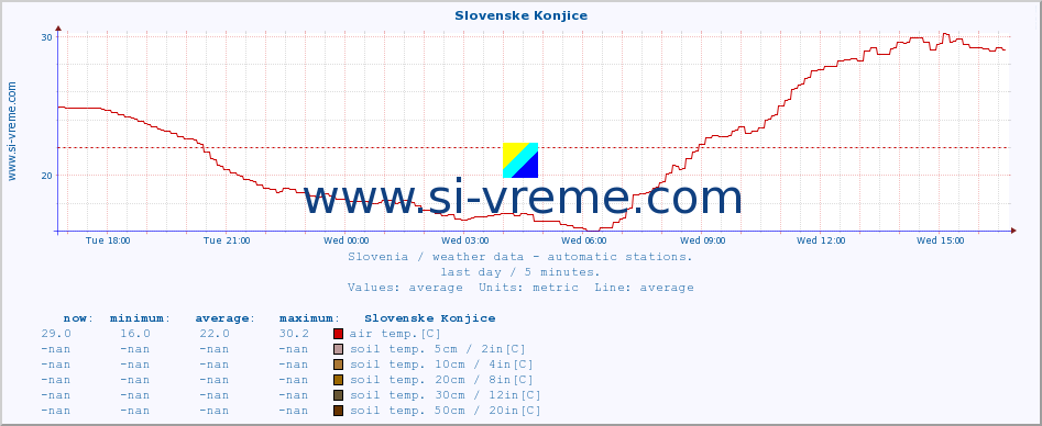  :: Slovenske Konjice :: air temp. | humi- dity | wind dir. | wind speed | wind gusts | air pressure | precipi- tation | sun strength | soil temp. 5cm / 2in | soil temp. 10cm / 4in | soil temp. 20cm / 8in | soil temp. 30cm / 12in | soil temp. 50cm / 20in :: last day / 5 minutes.