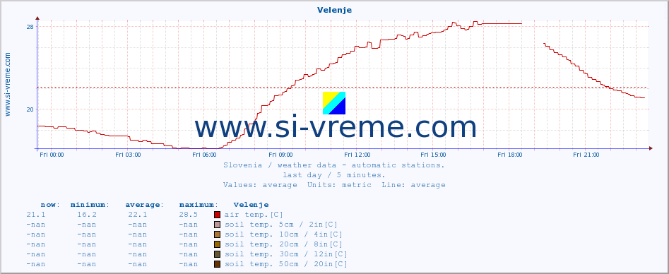  :: Velenje :: air temp. | humi- dity | wind dir. | wind speed | wind gusts | air pressure | precipi- tation | sun strength | soil temp. 5cm / 2in | soil temp. 10cm / 4in | soil temp. 20cm / 8in | soil temp. 30cm / 12in | soil temp. 50cm / 20in :: last day / 5 minutes.