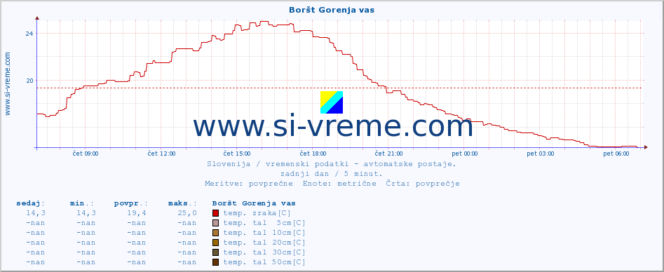 POVPREČJE :: Boršt Gorenja vas :: temp. zraka | vlaga | smer vetra | hitrost vetra | sunki vetra | tlak | padavine | sonce | temp. tal  5cm | temp. tal 10cm | temp. tal 20cm | temp. tal 30cm | temp. tal 50cm :: zadnji dan / 5 minut.