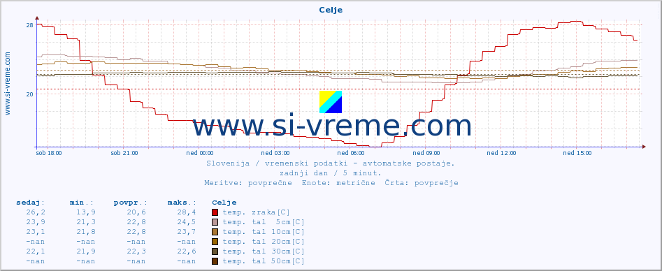 POVPREČJE :: Celje :: temp. zraka | vlaga | smer vetra | hitrost vetra | sunki vetra | tlak | padavine | sonce | temp. tal  5cm | temp. tal 10cm | temp. tal 20cm | temp. tal 30cm | temp. tal 50cm :: zadnji dan / 5 minut.