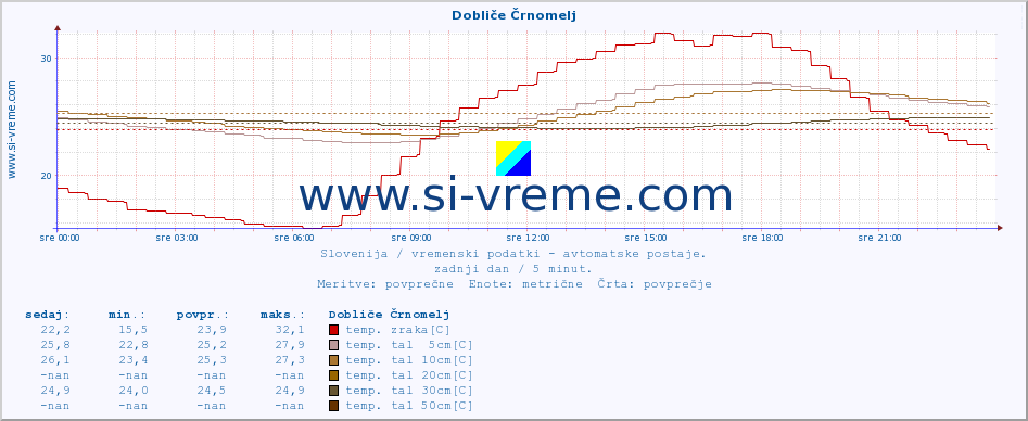 POVPREČJE :: Dobliče Črnomelj :: temp. zraka | vlaga | smer vetra | hitrost vetra | sunki vetra | tlak | padavine | sonce | temp. tal  5cm | temp. tal 10cm | temp. tal 20cm | temp. tal 30cm | temp. tal 50cm :: zadnji dan / 5 minut.