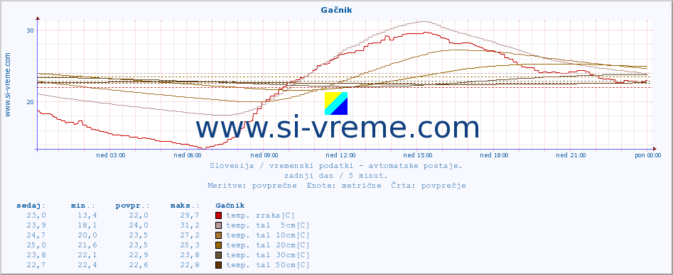 POVPREČJE :: Gačnik :: temp. zraka | vlaga | smer vetra | hitrost vetra | sunki vetra | tlak | padavine | sonce | temp. tal  5cm | temp. tal 10cm | temp. tal 20cm | temp. tal 30cm | temp. tal 50cm :: zadnji dan / 5 minut.