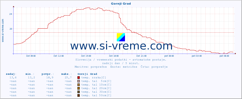 POVPREČJE :: Gornji Grad :: temp. zraka | vlaga | smer vetra | hitrost vetra | sunki vetra | tlak | padavine | sonce | temp. tal  5cm | temp. tal 10cm | temp. tal 20cm | temp. tal 30cm | temp. tal 50cm :: zadnji dan / 5 minut.