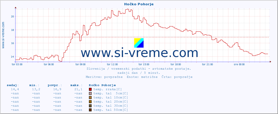 POVPREČJE :: Hočko Pohorje :: temp. zraka | vlaga | smer vetra | hitrost vetra | sunki vetra | tlak | padavine | sonce | temp. tal  5cm | temp. tal 10cm | temp. tal 20cm | temp. tal 30cm | temp. tal 50cm :: zadnji dan / 5 minut.