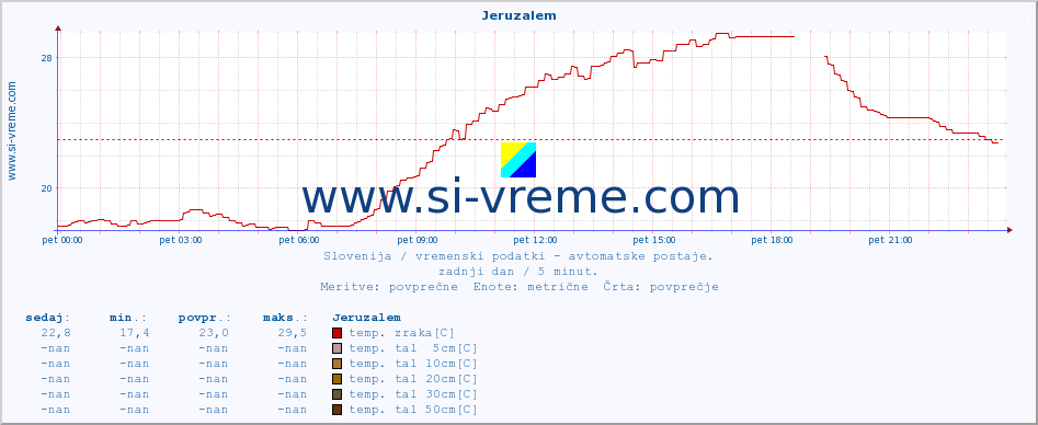 POVPREČJE :: Jeruzalem :: temp. zraka | vlaga | smer vetra | hitrost vetra | sunki vetra | tlak | padavine | sonce | temp. tal  5cm | temp. tal 10cm | temp. tal 20cm | temp. tal 30cm | temp. tal 50cm :: zadnji dan / 5 minut.