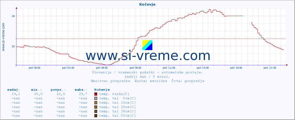 POVPREČJE :: Kočevje :: temp. zraka | vlaga | smer vetra | hitrost vetra | sunki vetra | tlak | padavine | sonce | temp. tal  5cm | temp. tal 10cm | temp. tal 20cm | temp. tal 30cm | temp. tal 50cm :: zadnji dan / 5 minut.