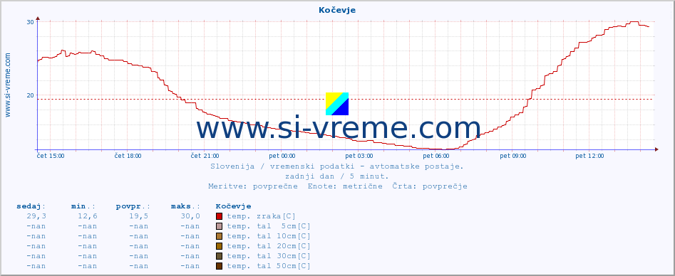 POVPREČJE :: Kočevje :: temp. zraka | vlaga | smer vetra | hitrost vetra | sunki vetra | tlak | padavine | sonce | temp. tal  5cm | temp. tal 10cm | temp. tal 20cm | temp. tal 30cm | temp. tal 50cm :: zadnji dan / 5 minut.