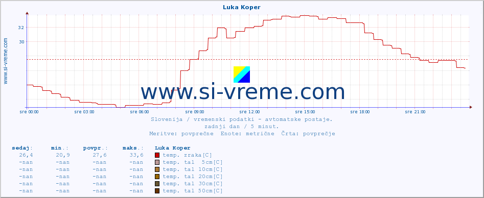 POVPREČJE :: Luka Koper :: temp. zraka | vlaga | smer vetra | hitrost vetra | sunki vetra | tlak | padavine | sonce | temp. tal  5cm | temp. tal 10cm | temp. tal 20cm | temp. tal 30cm | temp. tal 50cm :: zadnji dan / 5 minut.