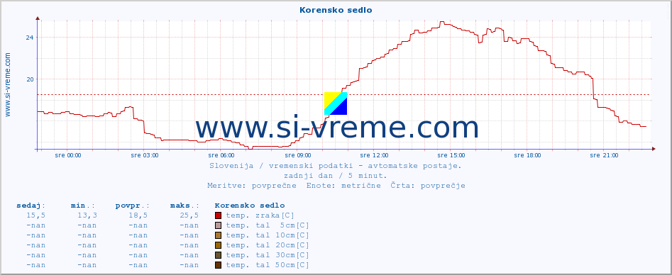 POVPREČJE :: Korensko sedlo :: temp. zraka | vlaga | smer vetra | hitrost vetra | sunki vetra | tlak | padavine | sonce | temp. tal  5cm | temp. tal 10cm | temp. tal 20cm | temp. tal 30cm | temp. tal 50cm :: zadnji dan / 5 minut.