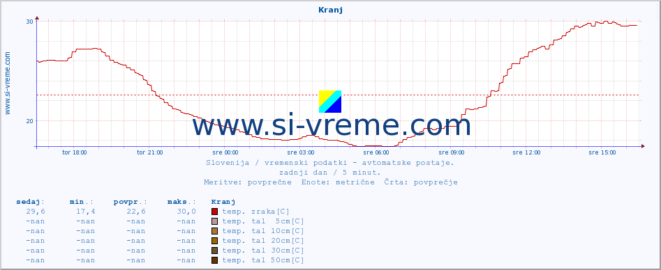 POVPREČJE :: Kranj :: temp. zraka | vlaga | smer vetra | hitrost vetra | sunki vetra | tlak | padavine | sonce | temp. tal  5cm | temp. tal 10cm | temp. tal 20cm | temp. tal 30cm | temp. tal 50cm :: zadnji dan / 5 minut.