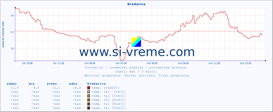 POVPREČJE :: Kredarica :: temp. zraka | vlaga | smer vetra | hitrost vetra | sunki vetra | tlak | padavine | sonce | temp. tal  5cm | temp. tal 10cm | temp. tal 20cm | temp. tal 30cm | temp. tal 50cm :: zadnji dan / 5 minut.