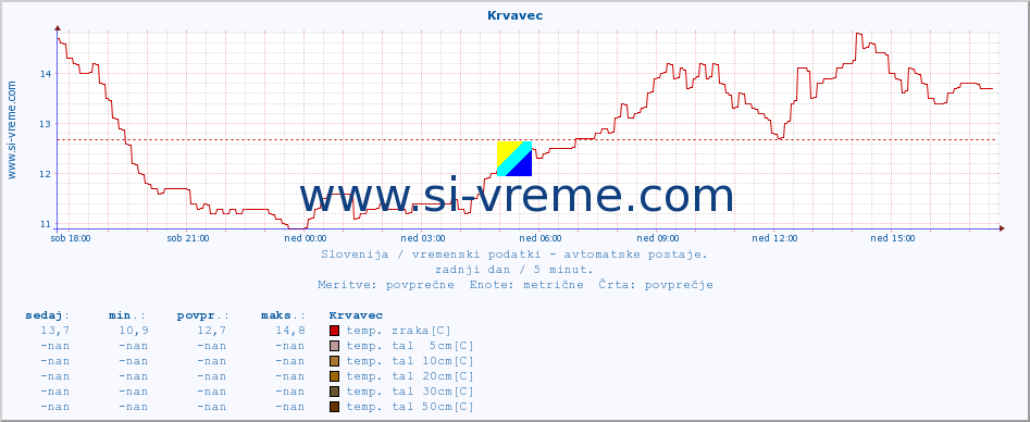 POVPREČJE :: Krvavec :: temp. zraka | vlaga | smer vetra | hitrost vetra | sunki vetra | tlak | padavine | sonce | temp. tal  5cm | temp. tal 10cm | temp. tal 20cm | temp. tal 30cm | temp. tal 50cm :: zadnji dan / 5 minut.