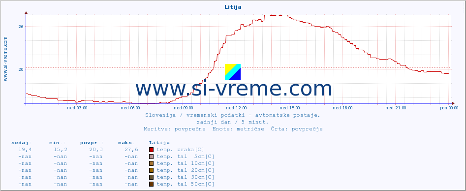 POVPREČJE :: Litija :: temp. zraka | vlaga | smer vetra | hitrost vetra | sunki vetra | tlak | padavine | sonce | temp. tal  5cm | temp. tal 10cm | temp. tal 20cm | temp. tal 30cm | temp. tal 50cm :: zadnji dan / 5 minut.