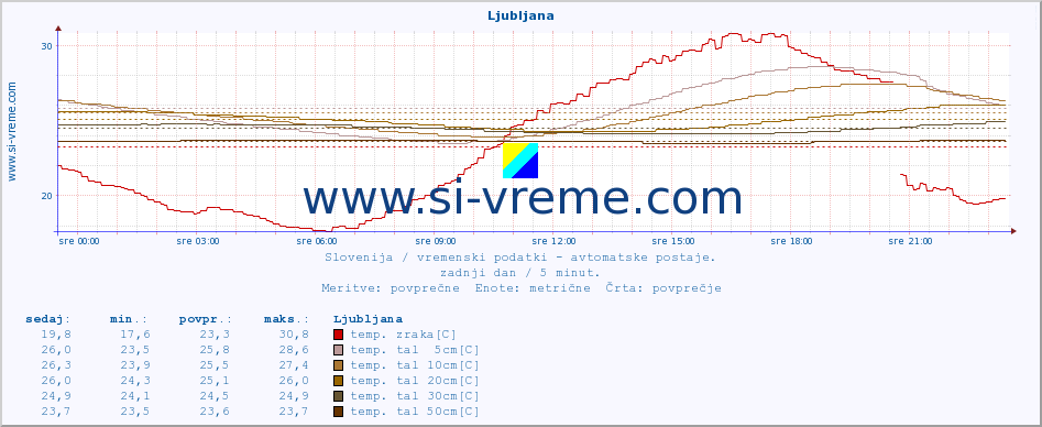 POVPREČJE :: Ljubljana :: temp. zraka | vlaga | smer vetra | hitrost vetra | sunki vetra | tlak | padavine | sonce | temp. tal  5cm | temp. tal 10cm | temp. tal 20cm | temp. tal 30cm | temp. tal 50cm :: zadnji dan / 5 minut.