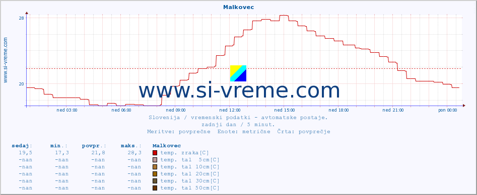 POVPREČJE :: Malkovec :: temp. zraka | vlaga | smer vetra | hitrost vetra | sunki vetra | tlak | padavine | sonce | temp. tal  5cm | temp. tal 10cm | temp. tal 20cm | temp. tal 30cm | temp. tal 50cm :: zadnji dan / 5 minut.