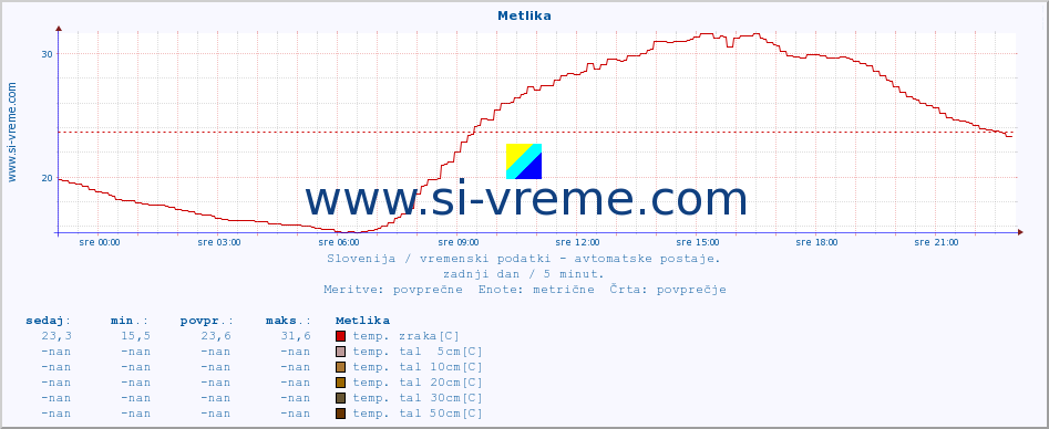 POVPREČJE :: Metlika :: temp. zraka | vlaga | smer vetra | hitrost vetra | sunki vetra | tlak | padavine | sonce | temp. tal  5cm | temp. tal 10cm | temp. tal 20cm | temp. tal 30cm | temp. tal 50cm :: zadnji dan / 5 minut.