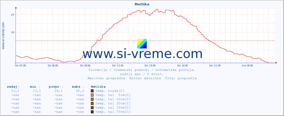 POVPREČJE :: Metlika :: temp. zraka | vlaga | smer vetra | hitrost vetra | sunki vetra | tlak | padavine | sonce | temp. tal  5cm | temp. tal 10cm | temp. tal 20cm | temp. tal 30cm | temp. tal 50cm :: zadnji dan / 5 minut.