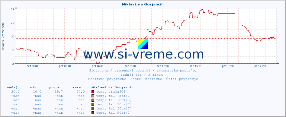 POVPREČJE :: Miklavž na Gorjancih :: temp. zraka | vlaga | smer vetra | hitrost vetra | sunki vetra | tlak | padavine | sonce | temp. tal  5cm | temp. tal 10cm | temp. tal 20cm | temp. tal 30cm | temp. tal 50cm :: zadnji dan / 5 minut.