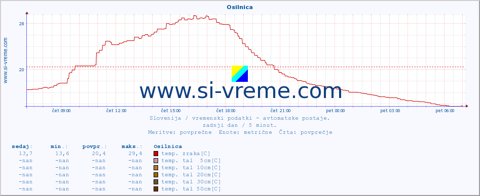 POVPREČJE :: Osilnica :: temp. zraka | vlaga | smer vetra | hitrost vetra | sunki vetra | tlak | padavine | sonce | temp. tal  5cm | temp. tal 10cm | temp. tal 20cm | temp. tal 30cm | temp. tal 50cm :: zadnji dan / 5 minut.