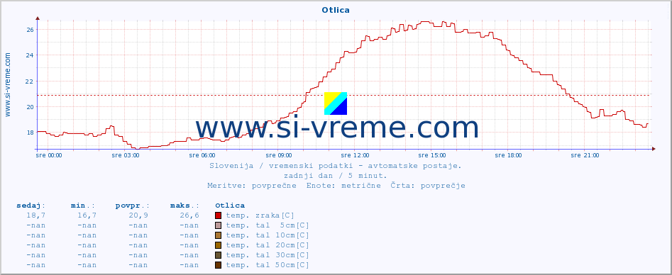 POVPREČJE :: Otlica :: temp. zraka | vlaga | smer vetra | hitrost vetra | sunki vetra | tlak | padavine | sonce | temp. tal  5cm | temp. tal 10cm | temp. tal 20cm | temp. tal 30cm | temp. tal 50cm :: zadnji dan / 5 minut.