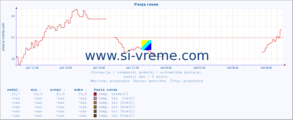 POVPREČJE :: Pasja ravan :: temp. zraka | vlaga | smer vetra | hitrost vetra | sunki vetra | tlak | padavine | sonce | temp. tal  5cm | temp. tal 10cm | temp. tal 20cm | temp. tal 30cm | temp. tal 50cm :: zadnji dan / 5 minut.