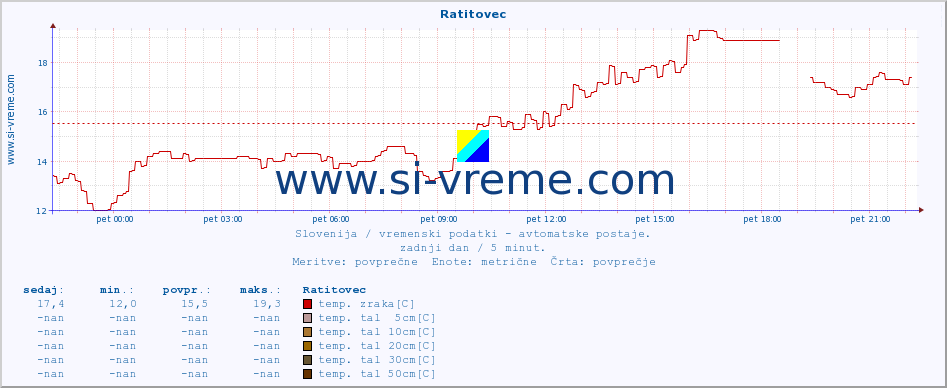 POVPREČJE :: Ratitovec :: temp. zraka | vlaga | smer vetra | hitrost vetra | sunki vetra | tlak | padavine | sonce | temp. tal  5cm | temp. tal 10cm | temp. tal 20cm | temp. tal 30cm | temp. tal 50cm :: zadnji dan / 5 minut.