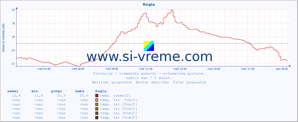 POVPREČJE :: Rogla :: temp. zraka | vlaga | smer vetra | hitrost vetra | sunki vetra | tlak | padavine | sonce | temp. tal  5cm | temp. tal 10cm | temp. tal 20cm | temp. tal 30cm | temp. tal 50cm :: zadnji dan / 5 minut.