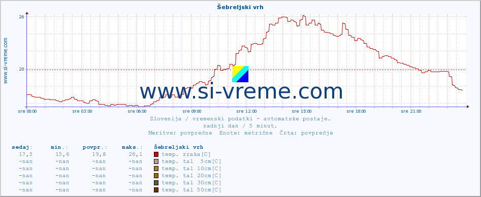 POVPREČJE :: Šebreljski vrh :: temp. zraka | vlaga | smer vetra | hitrost vetra | sunki vetra | tlak | padavine | sonce | temp. tal  5cm | temp. tal 10cm | temp. tal 20cm | temp. tal 30cm | temp. tal 50cm :: zadnji dan / 5 minut.