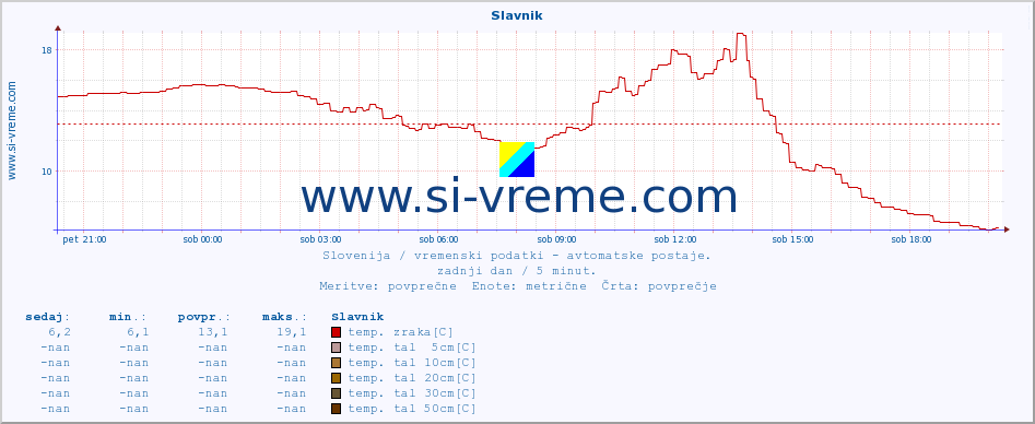 POVPREČJE :: Slavnik :: temp. zraka | vlaga | smer vetra | hitrost vetra | sunki vetra | tlak | padavine | sonce | temp. tal  5cm | temp. tal 10cm | temp. tal 20cm | temp. tal 30cm | temp. tal 50cm :: zadnji dan / 5 minut.