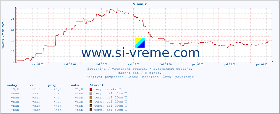 POVPREČJE :: Slavnik :: temp. zraka | vlaga | smer vetra | hitrost vetra | sunki vetra | tlak | padavine | sonce | temp. tal  5cm | temp. tal 10cm | temp. tal 20cm | temp. tal 30cm | temp. tal 50cm :: zadnji dan / 5 minut.